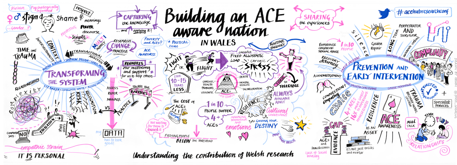 Building an ACE aware nation in Wales: Understanding the contribution of Welsh Research.