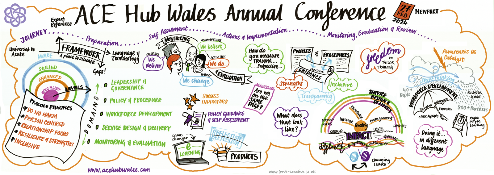 ACE Hub Wales Annual Conference
